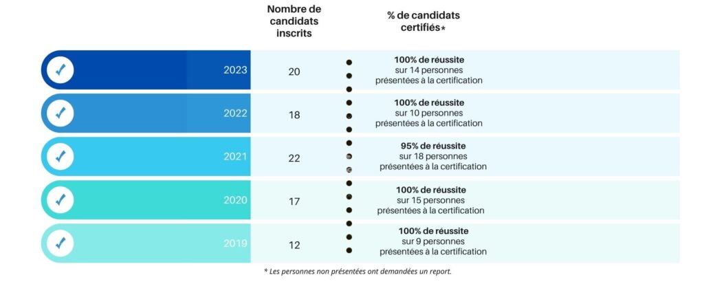 FICE - statistiques_résultats à la certification - 1